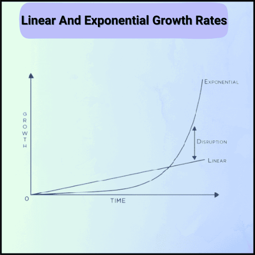 Linear And Exponential Growth Rates