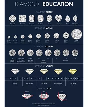 Diamond 101 chart guide