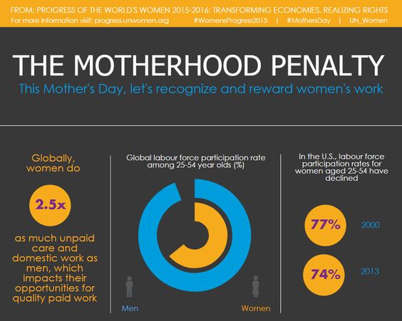 Motherhood penalty